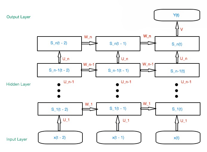 tensorflow Try to understand the RNN module Stack Overflow
