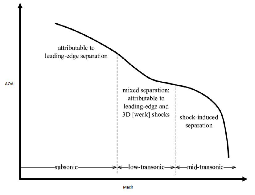 aerodynamics Is there a relationship between transonic buffet