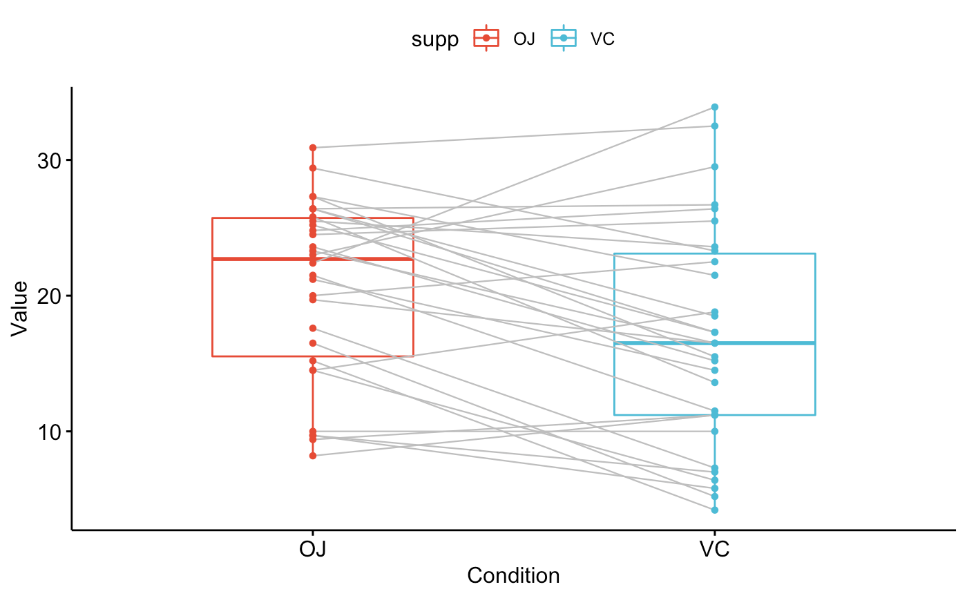 matlab Boxplot for paired observations Stack Overflow