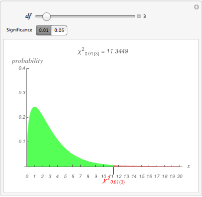 Interpreting P Value On Parametertable Mathematica Stack Exchange