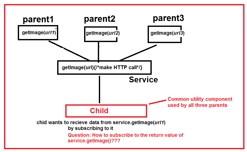angular How can a component subscribe to http.get triggered by other