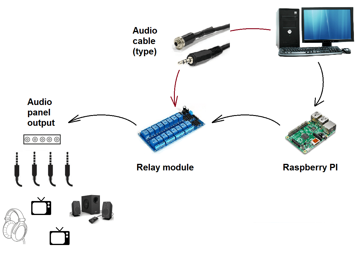 noise Buzzing, quality loss. Relay control system Electrical Engineering Stack Exchange