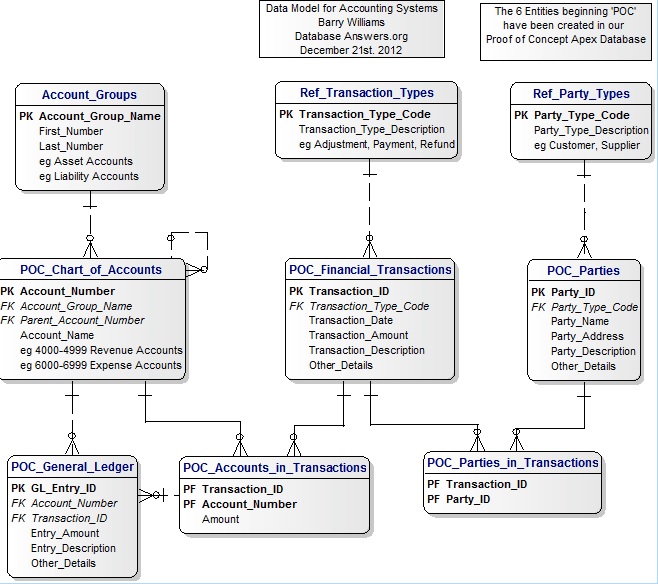 database design Financial Statement table Database Administrators