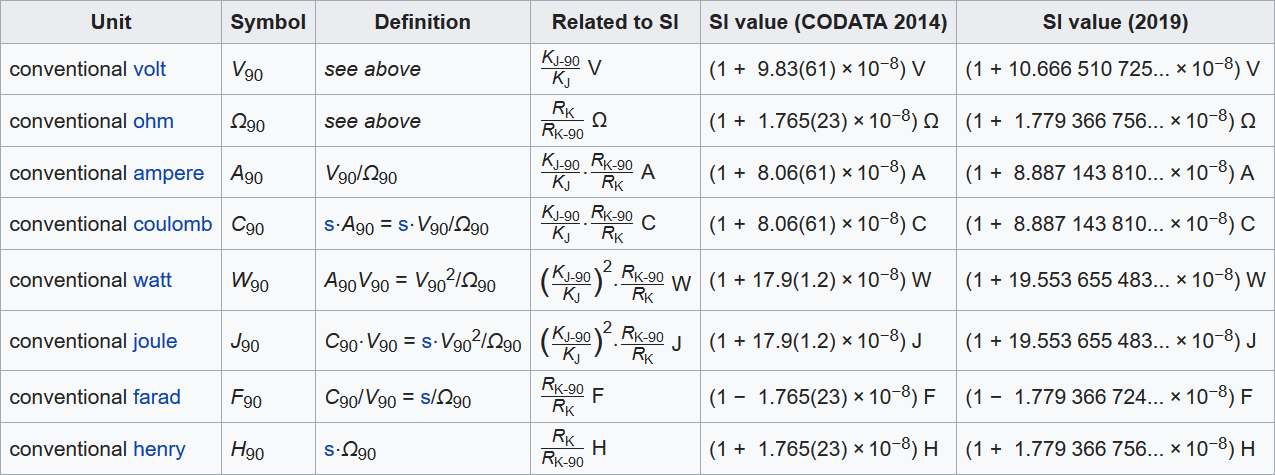 Will the volt, ampere, ohm or other electrical units change on May 20th