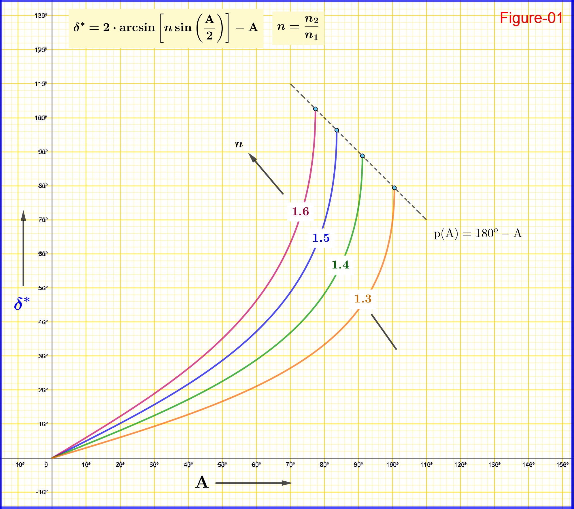 Derive the formula for angle of minimum deviation for the prism