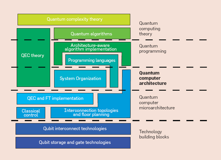 algorithm How is a quantum computer programmed? Quantum Computing