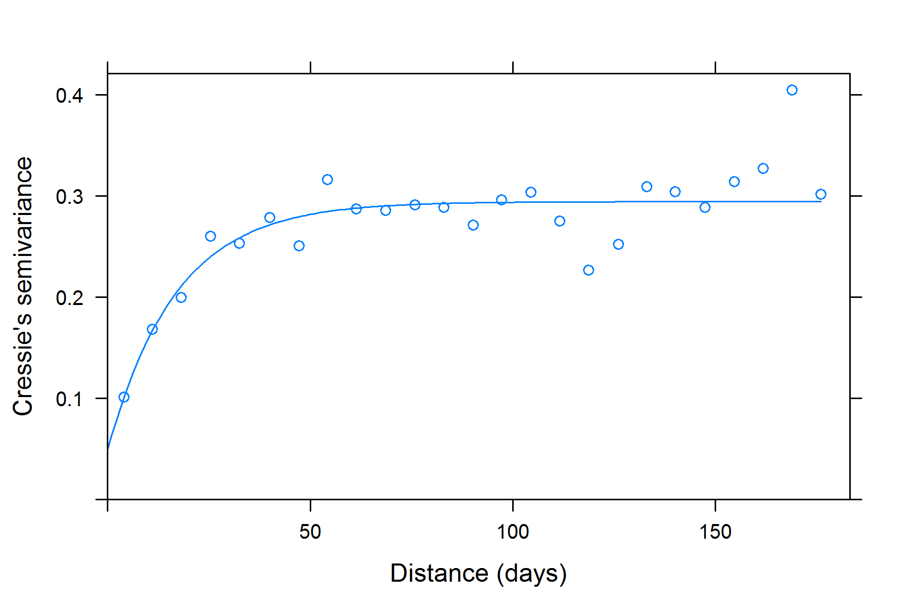 r Classical or robust variogram for incorporation into generalized