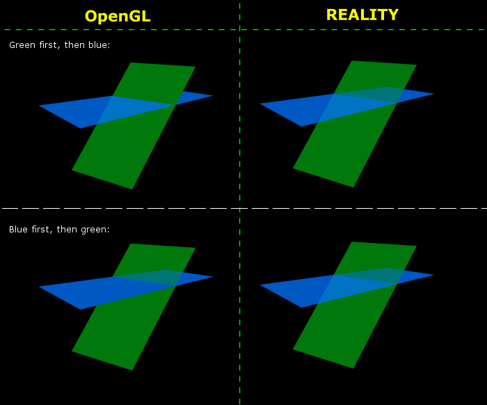 transparency OpenGL Rendering two transparent planes intersecting