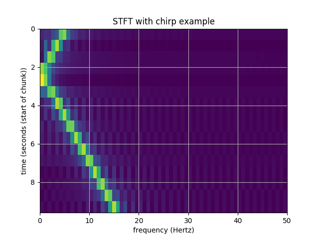 python How do I apply a binary mask and STFT to produce an audio file
