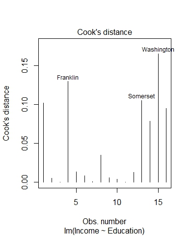 r Should I remove the influential points in this case? Cross Validated