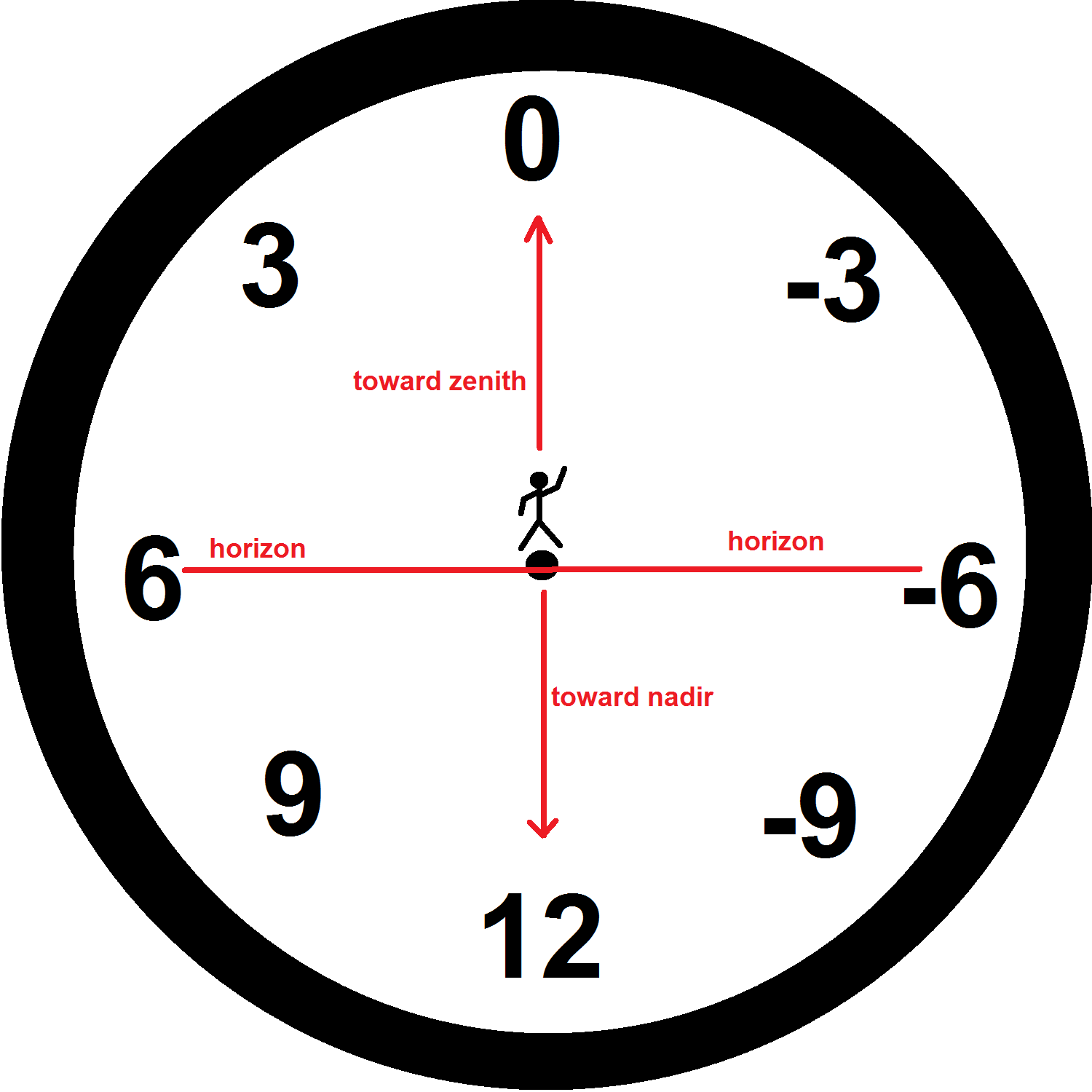 observational astronomy Usefulness of the hour angle (HA) Astronomy