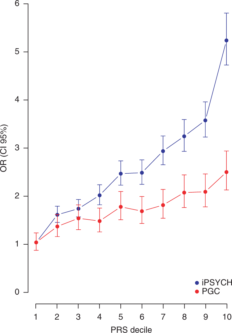 r How to calculate Odds ratio and 95 confidence interval for decile