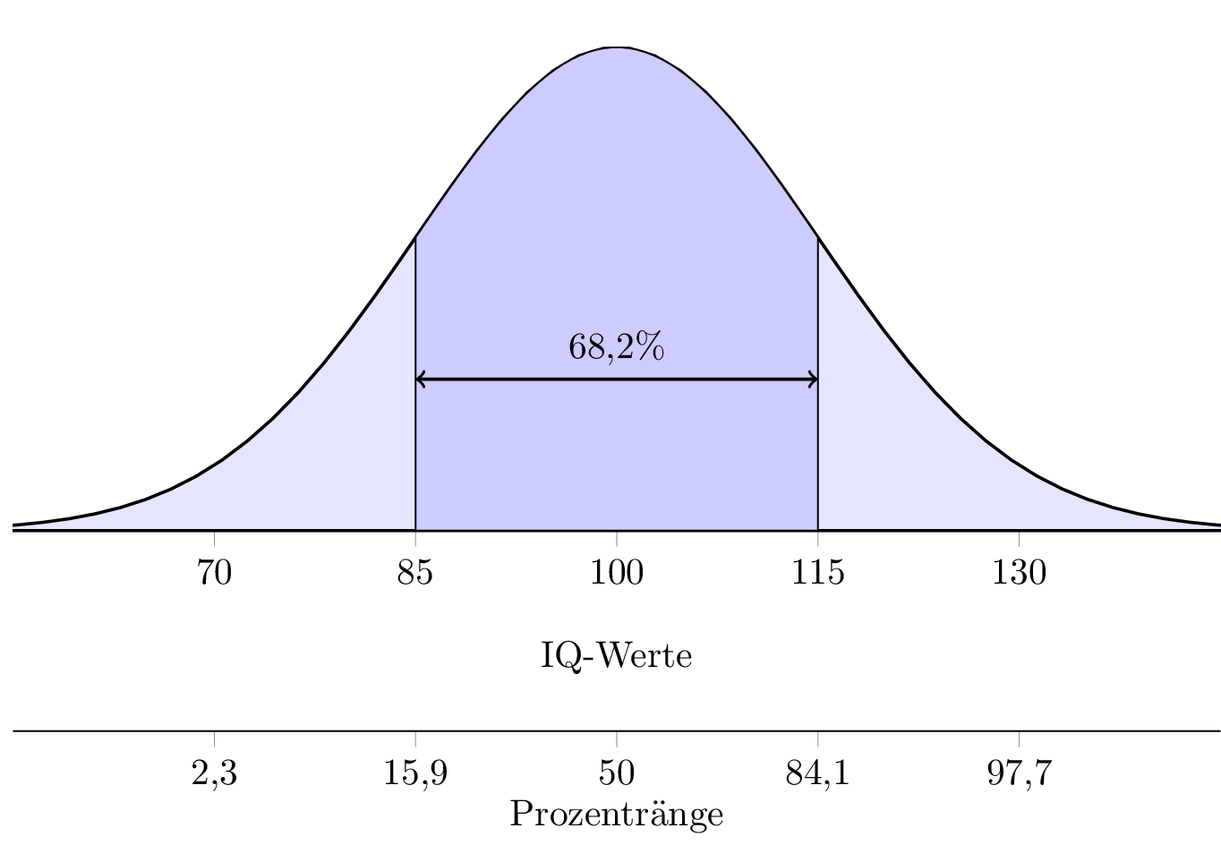 tikz pgf Bell curve with multiple xaxes and annotations TeX