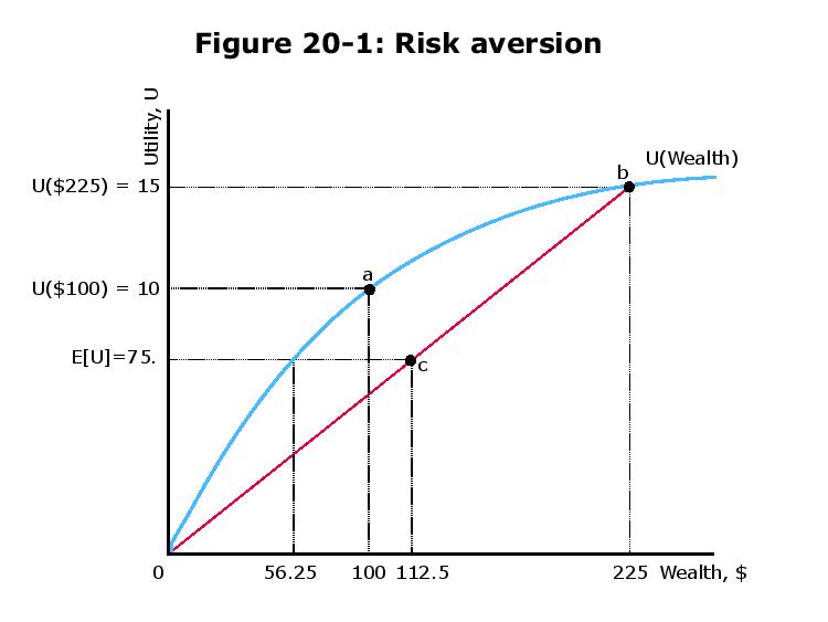 utility Intuition behind risk premium Economics Stack Exchange