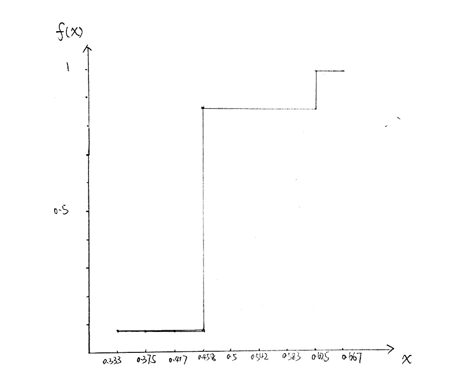 R Draw a random number according to calculated h(x) and f(x) Stack
