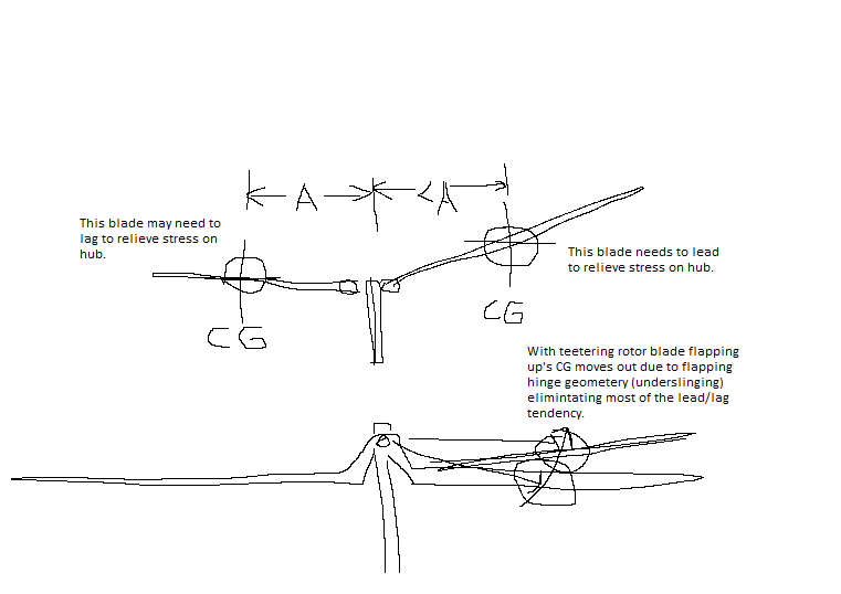 aerodynamics Helicopter Basics How does leadlag of blades actually