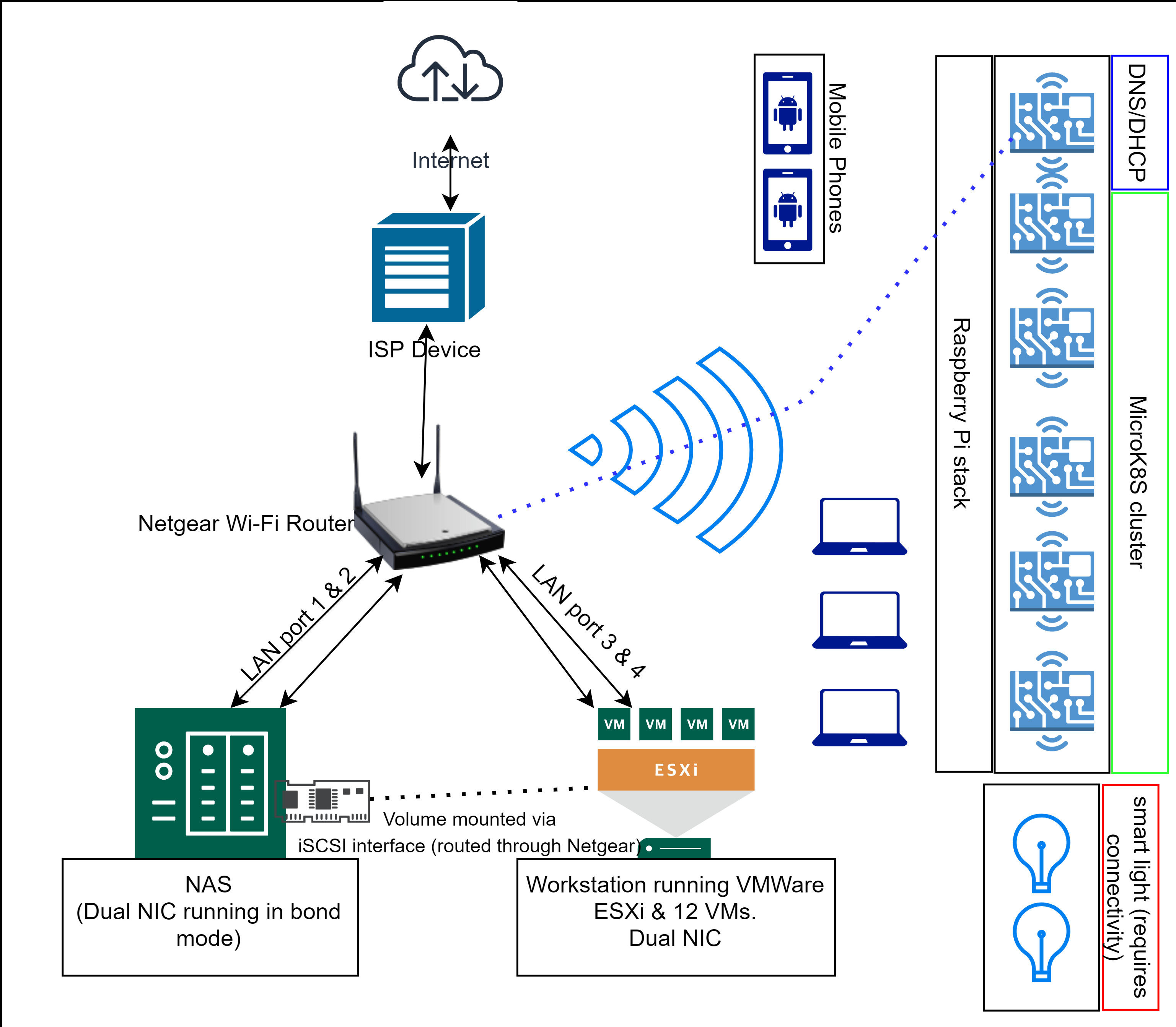 Homelab networking adding a new router and VLAN for segregation Super
