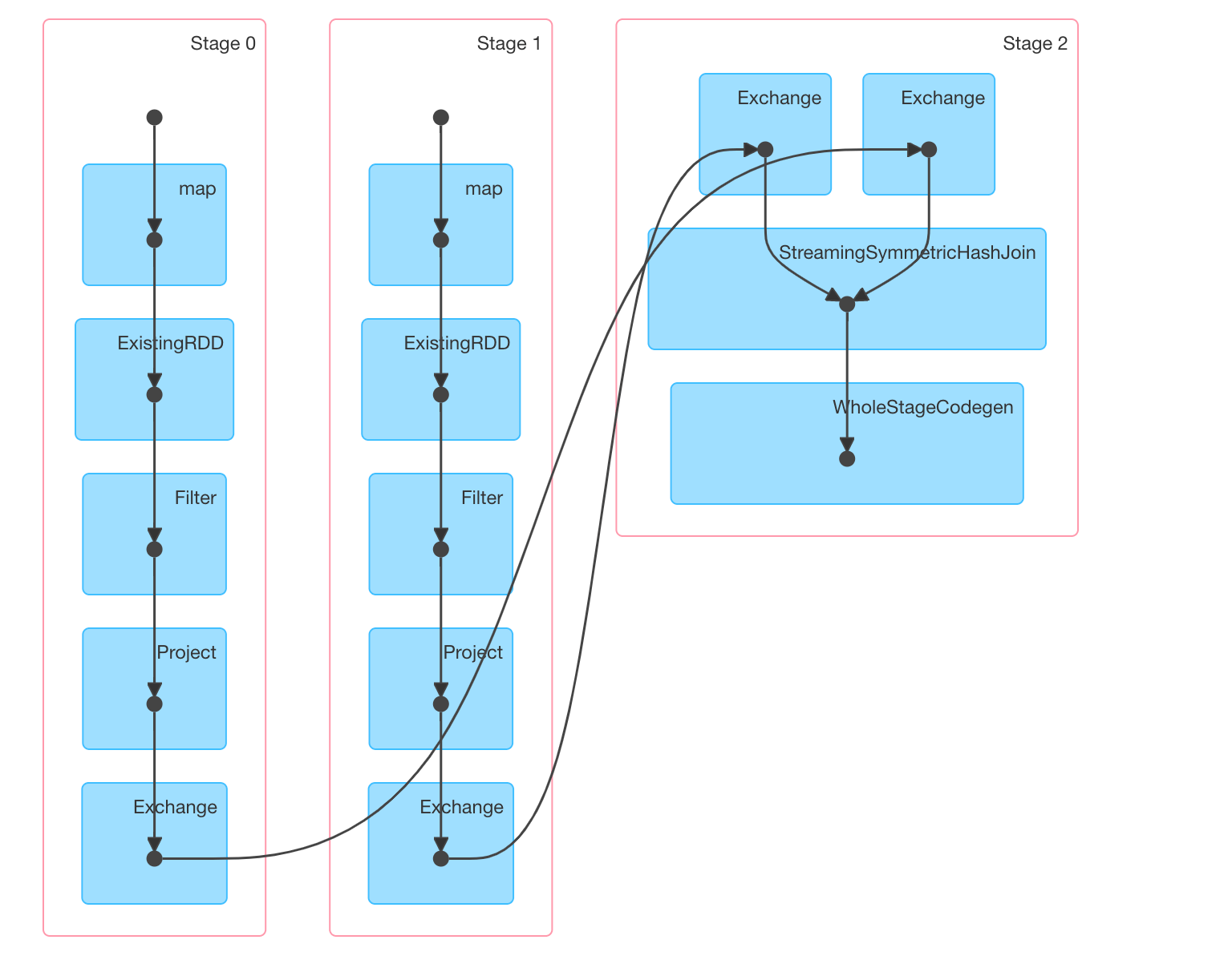 scala Why could streaming join of queries over kafka topics take so