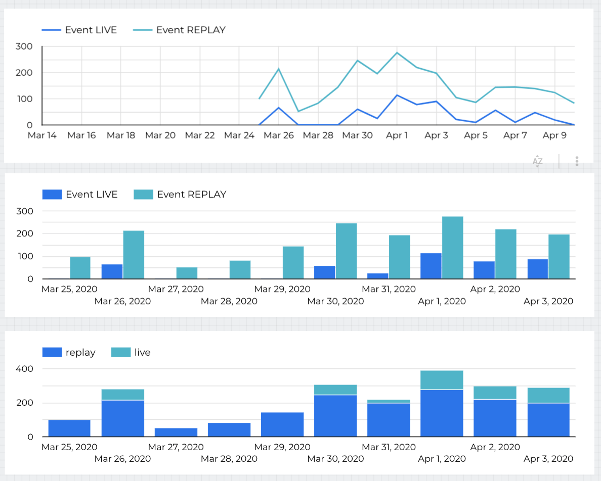 looker studio Same data looks different in timeseries line chart and