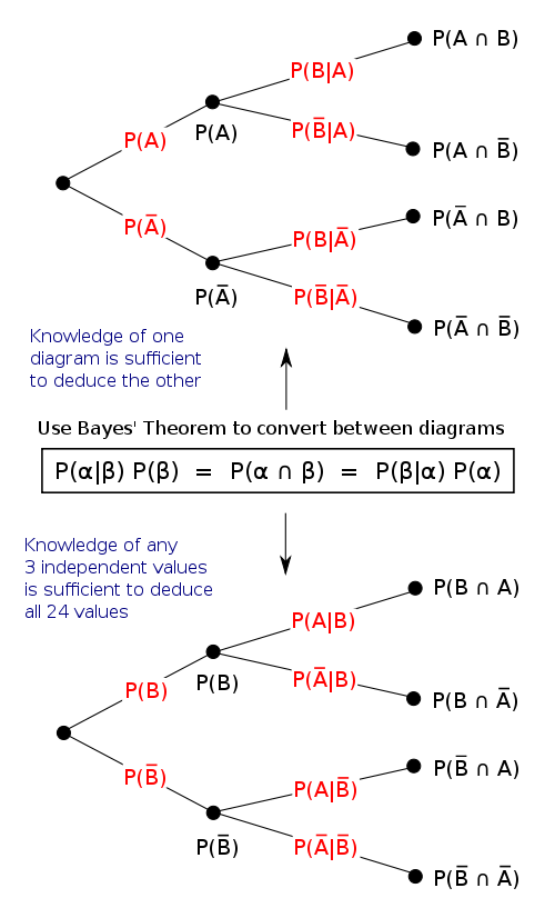 Bayes Theorem Venn Diagram