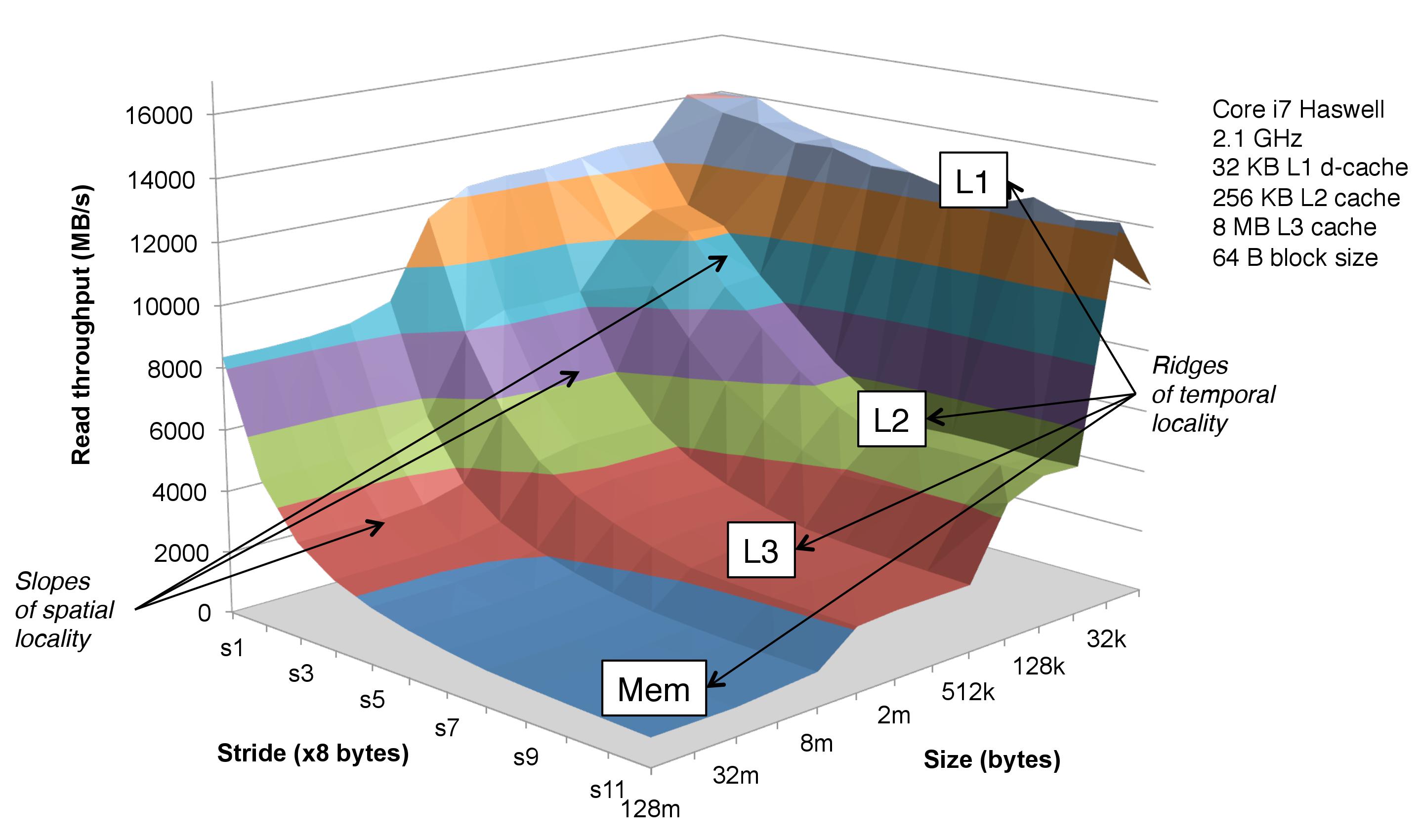 Temporal Locality And Spatial Locality Example digitalpictures