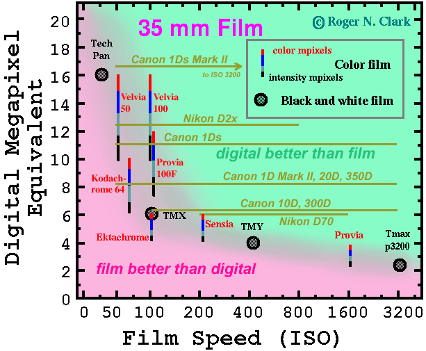 resolution What megapixel value is equivalent to which ISO film