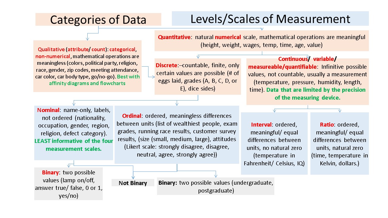 dataset Is nominal, ordinal, & binary for quantitative data