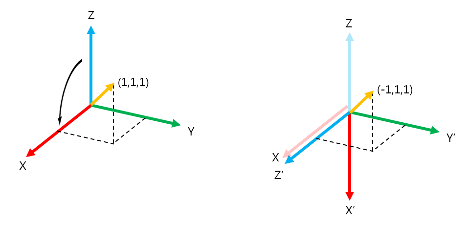 Confusion in rotation matrix rotation about y axis Mathematics