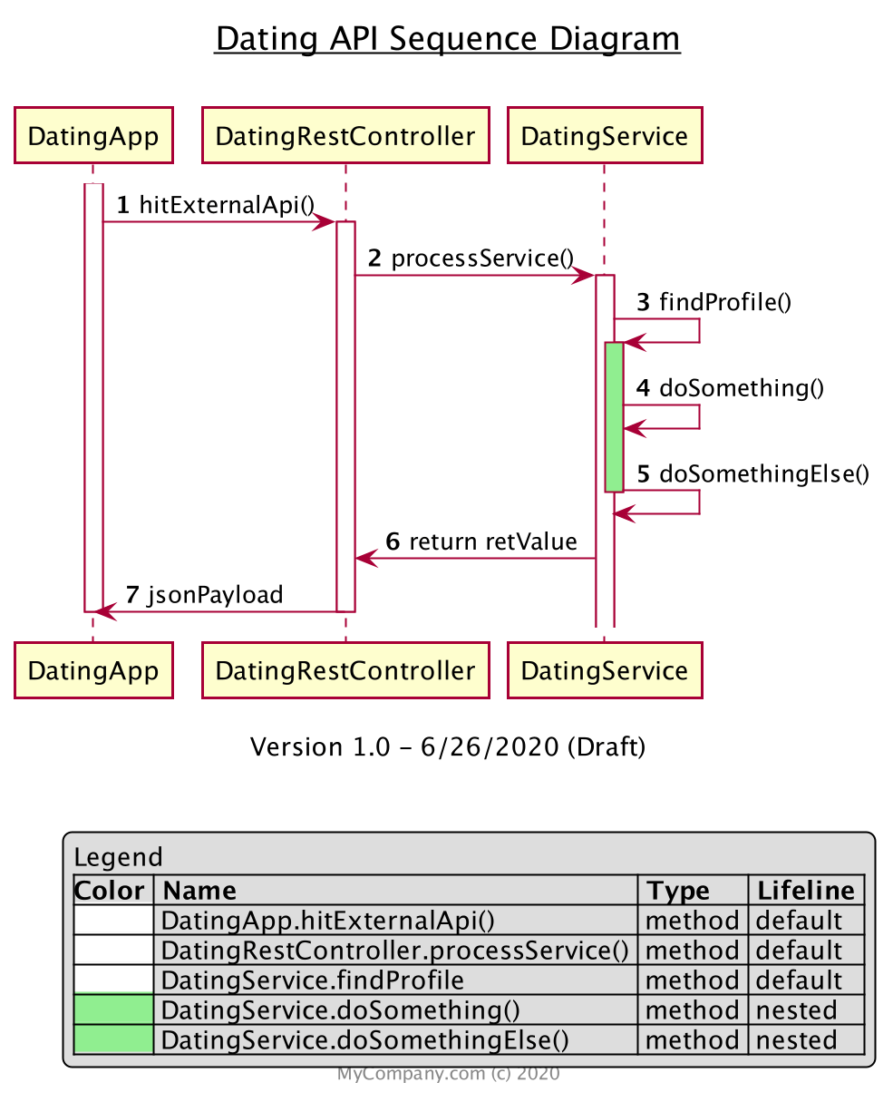 Plantuml Sequence Diagram Conditional Learn Diagram
