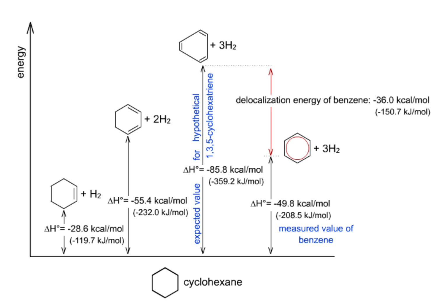 organic chemistry Why is a compound that is more stable gives out