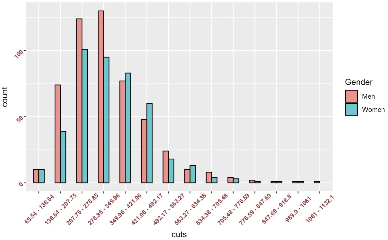 ggplot2 How can I show empty bins on the plot in r? Stack Overflow