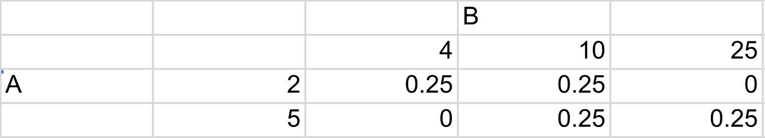 Joint probability distribution table Mathematics Stack Exchange