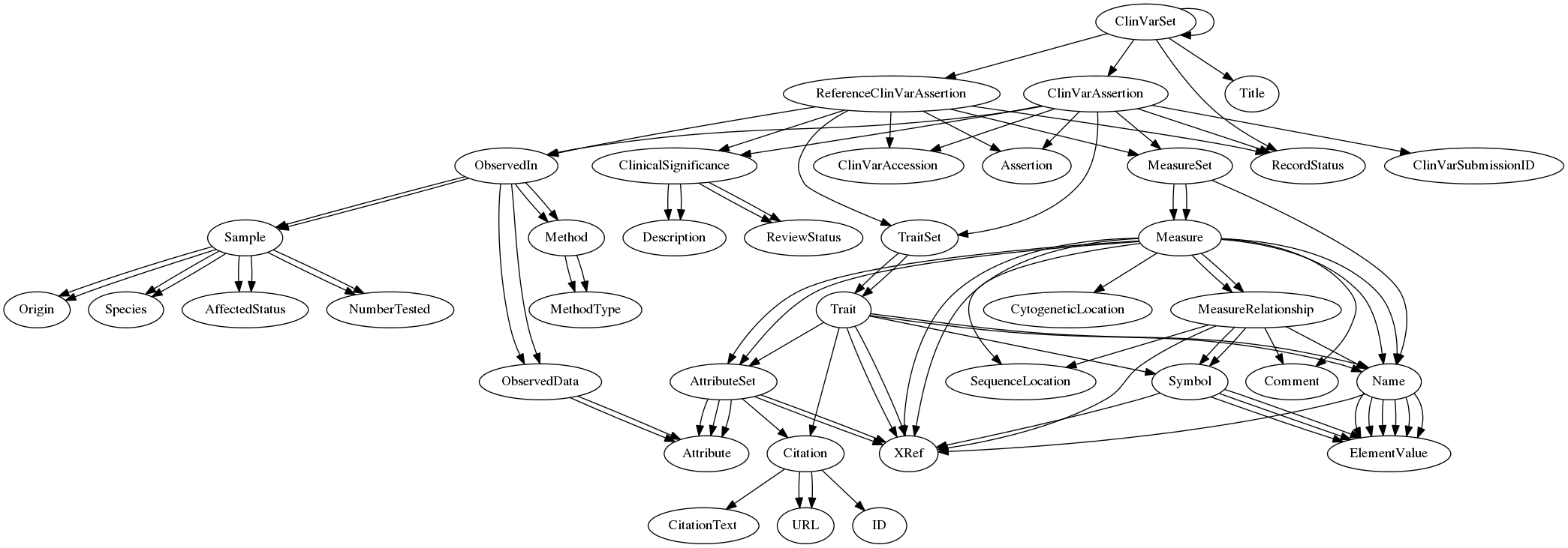 awk Converting random xml file to tree diagram Stack Overflow