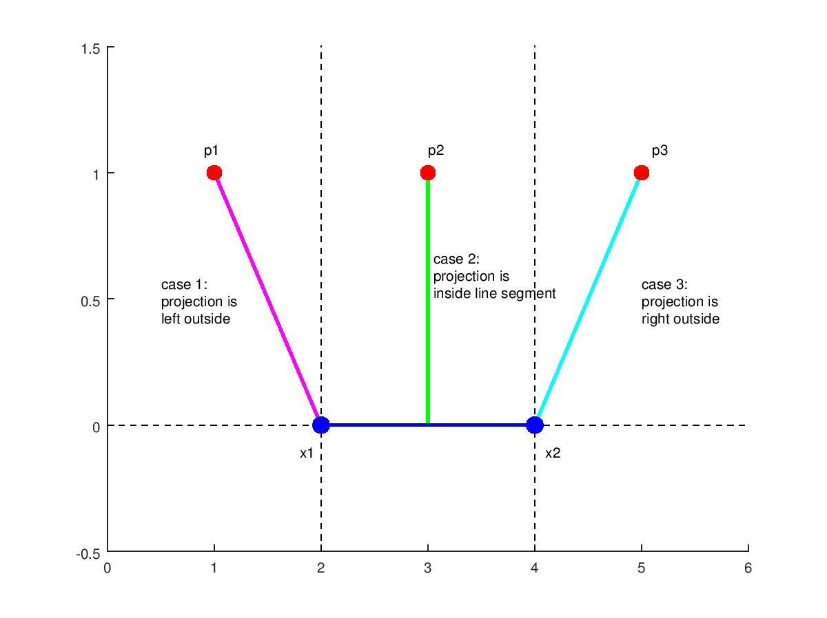 Distance from a point to a line segment in 3d (Python) Stack Overflow