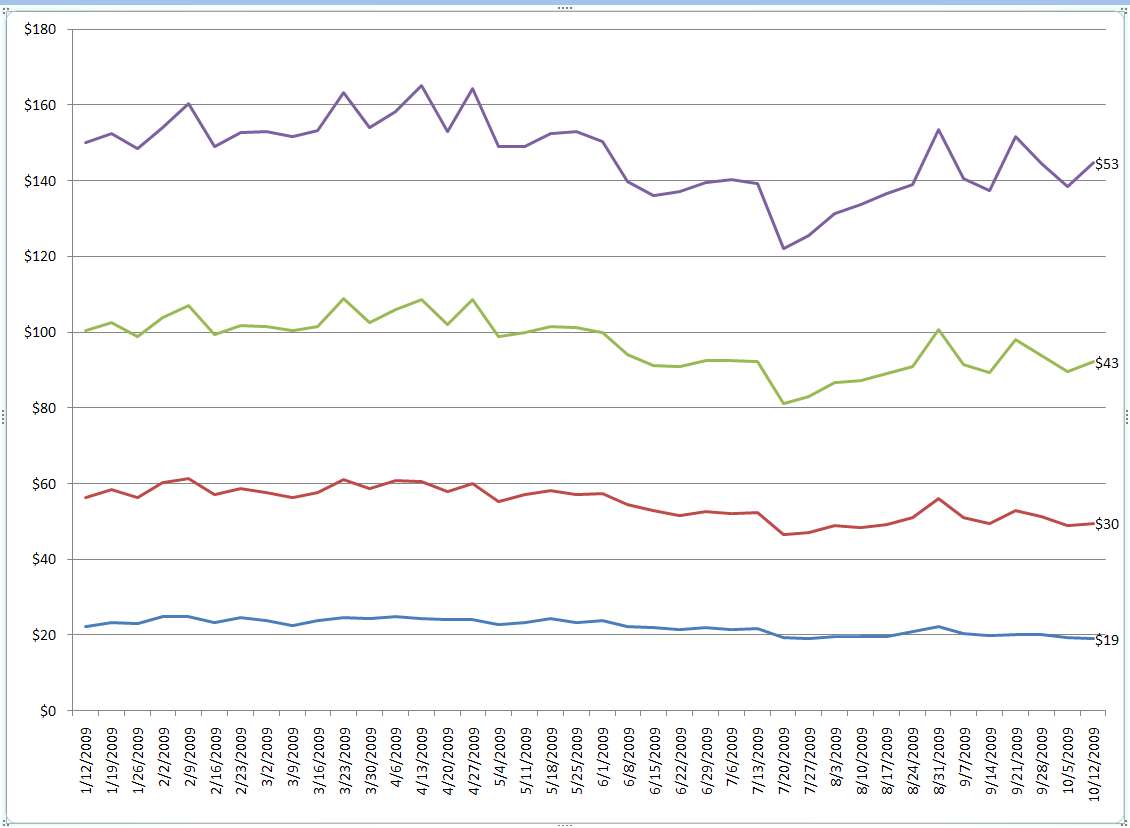 microsoft excel My pivot chart has the wrong Y axis values but