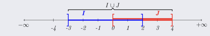 tikz pgf Union and Intersection of intervals TeX LaTeX Stack Exchange