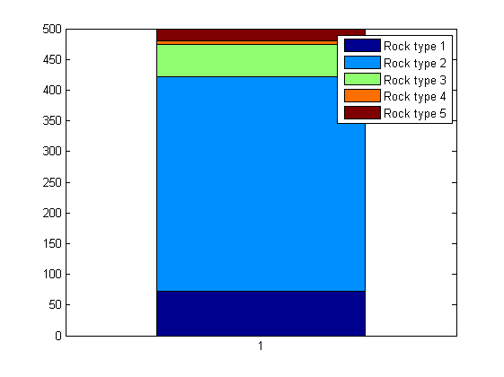 How do I create a stacked bar plot in Matlab that fix certain values to