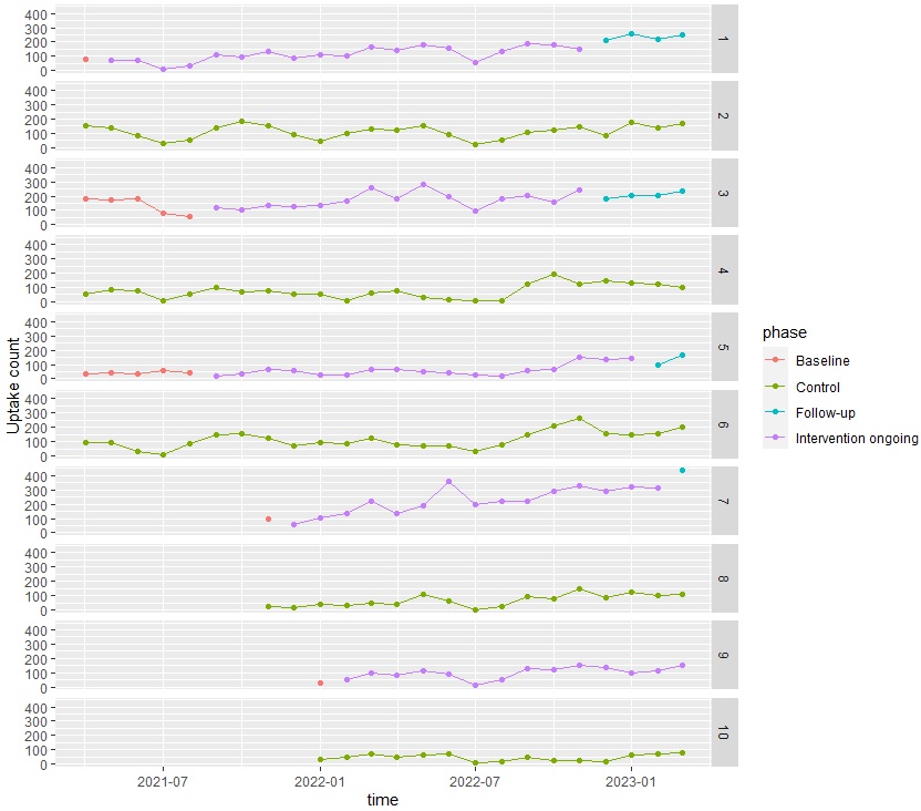 regression Longitudinal RCT modeling of continuous time Cross Validated