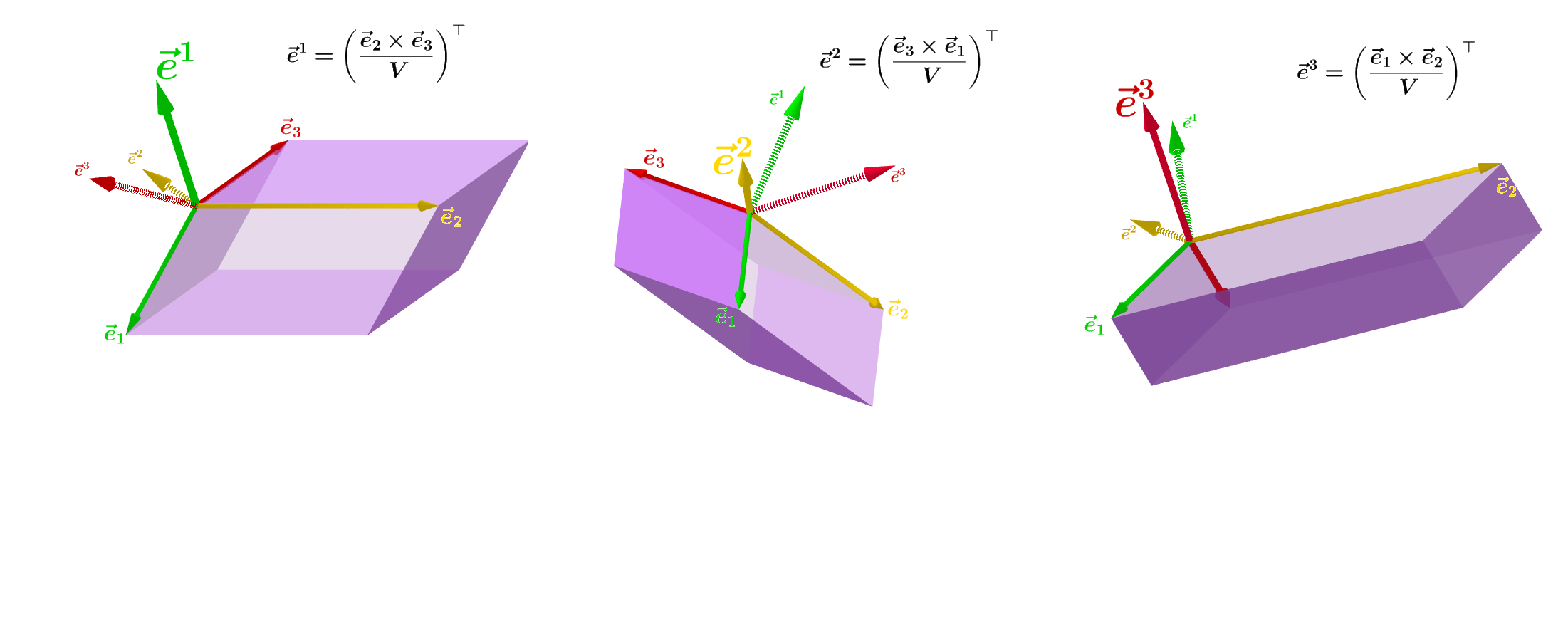 linear algebra Geometrical interpretation of dual basis in Euclidean