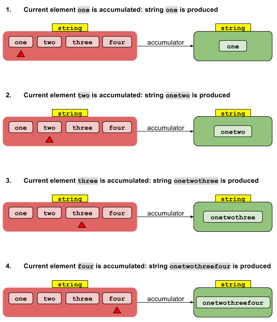 Why is a combiner needed for reduce method that converts type in java 8