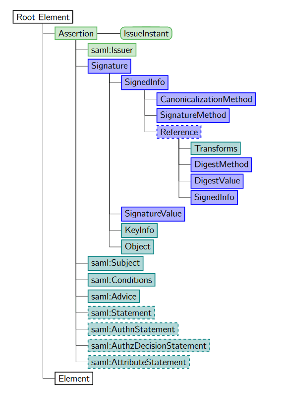 Visualise XML as tree with nodes and edges Stack Overflow
