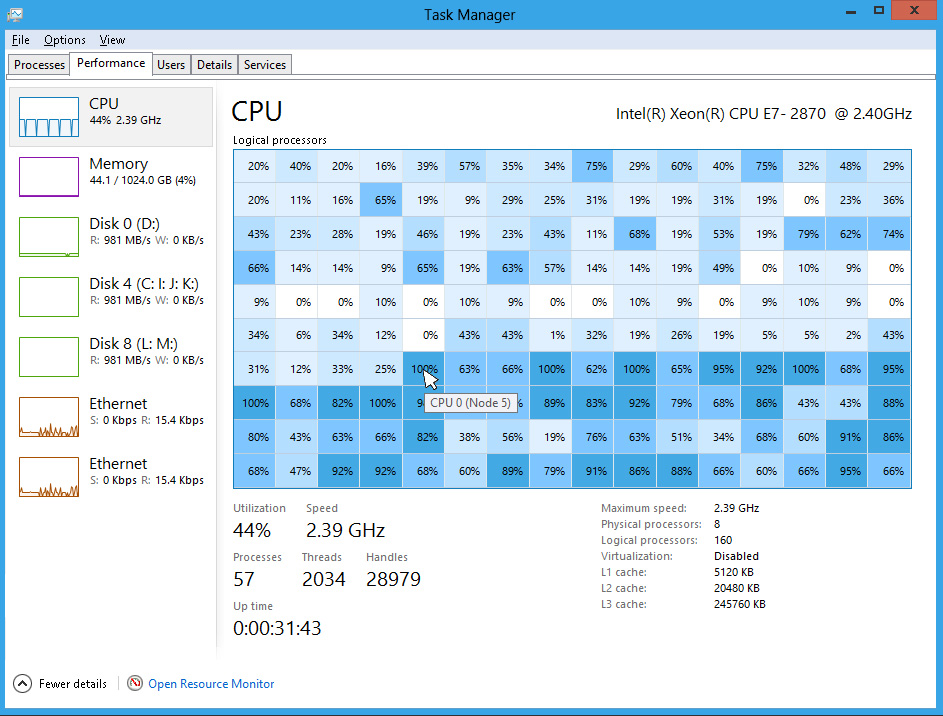 Windows 8 task manager singlecore CPU graph only? Super User