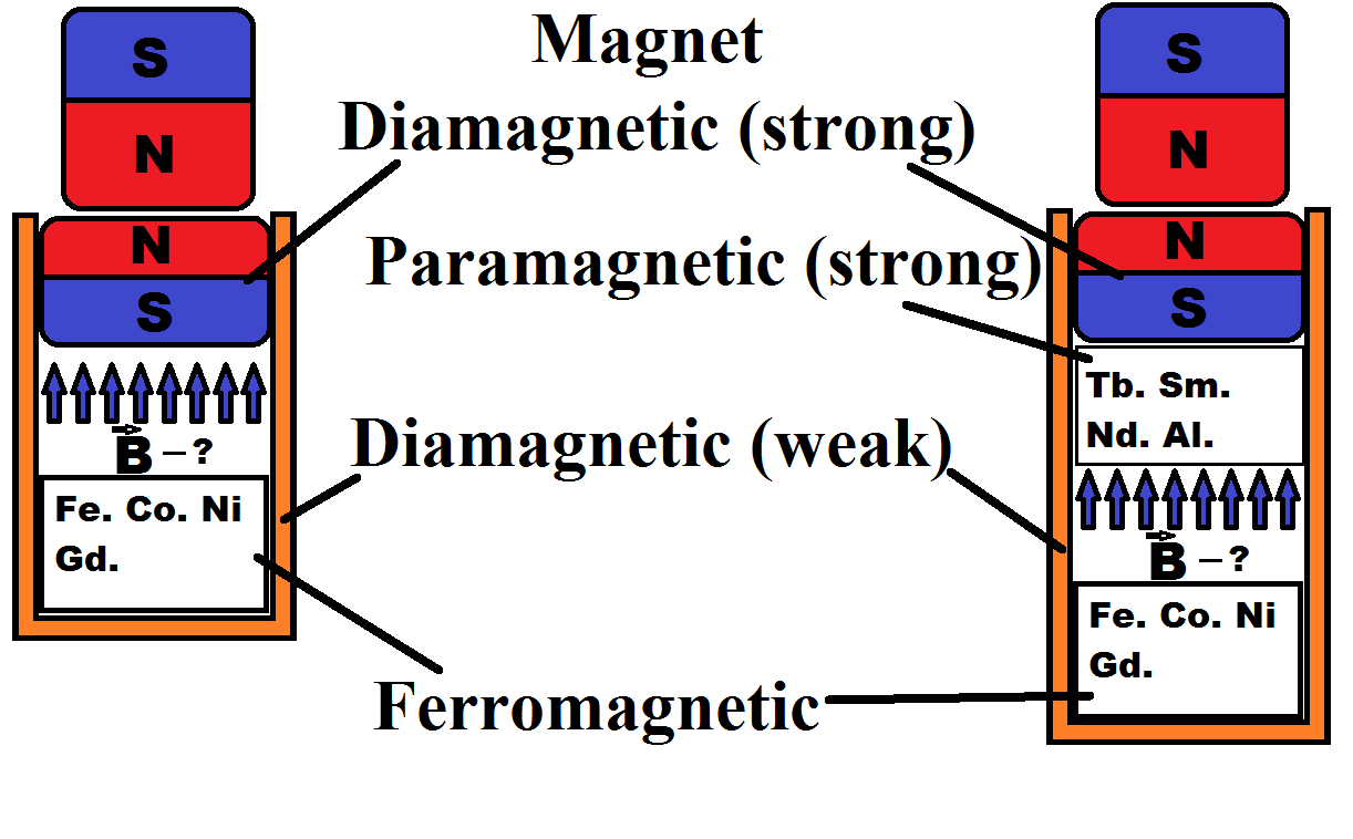 If we put material under strong