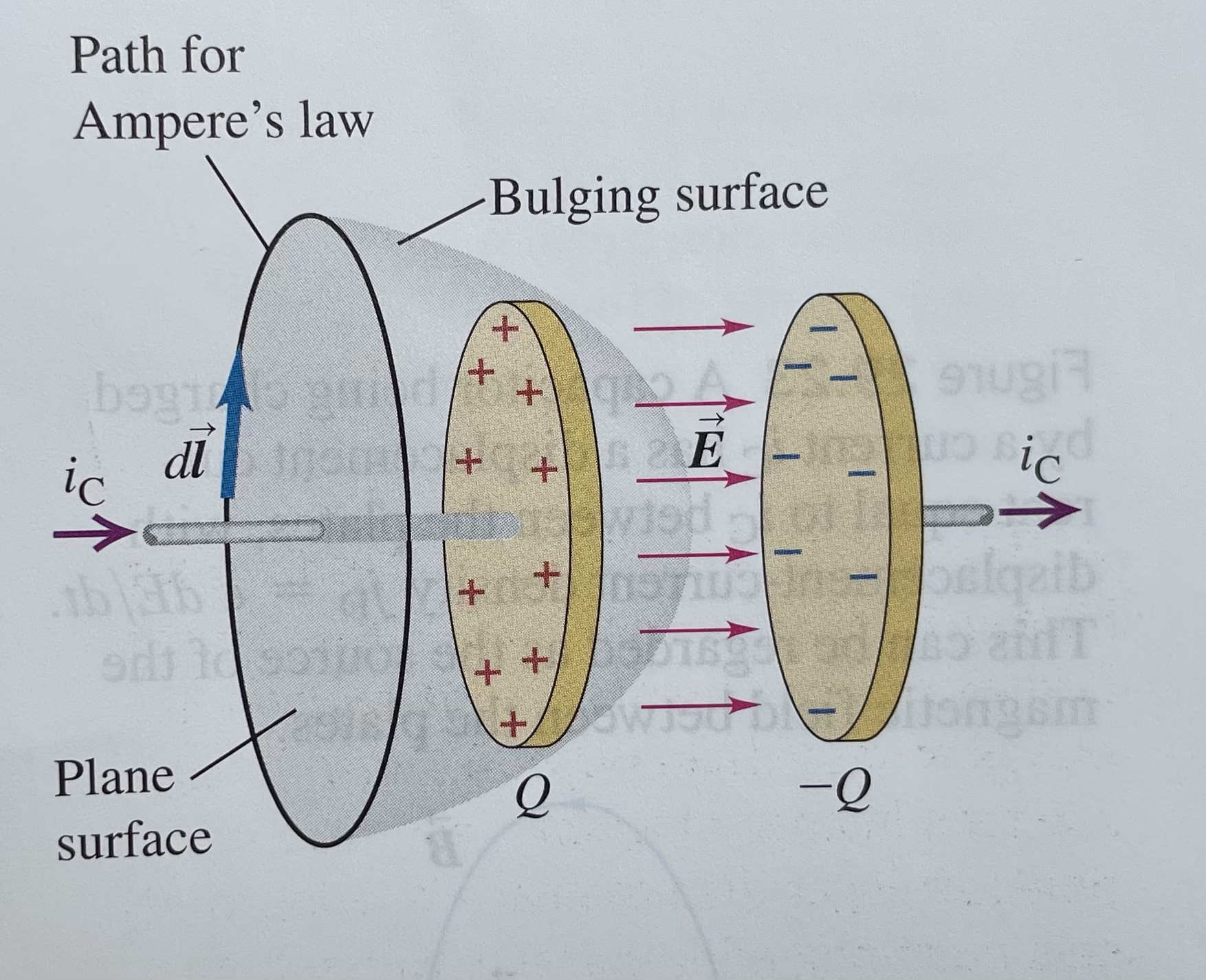 Why is there no conduction current i_C through a