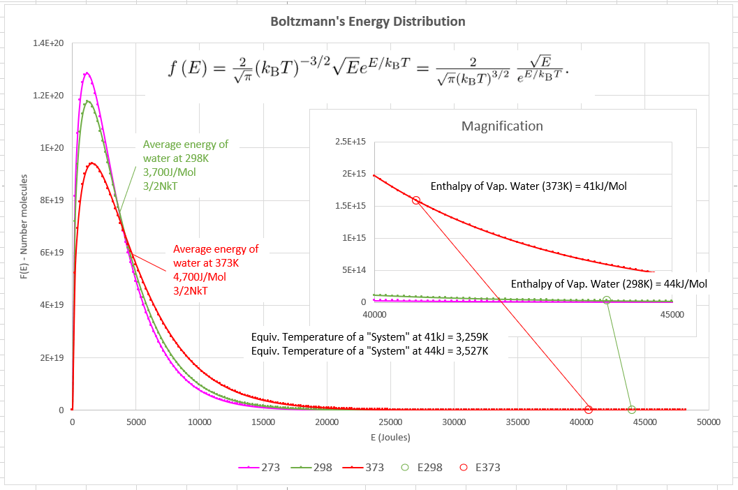Is the average energy of evaporating water molecules (at room