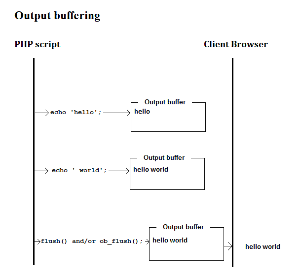 What is output buffering in PHP? Stack Overflow