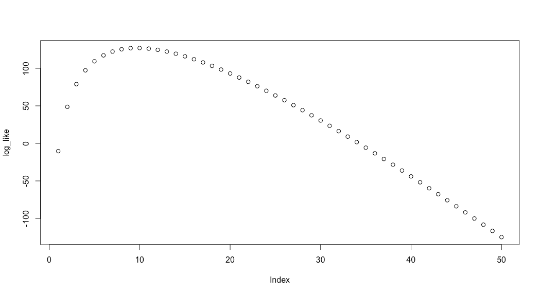 r estimating lambda for a exponential distribution using method of