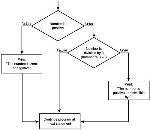 c++ Nested if else, which one is it out of the options Stack Overflow