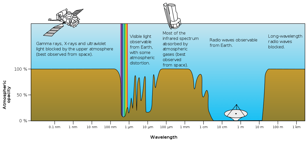 Absorption Of Waves