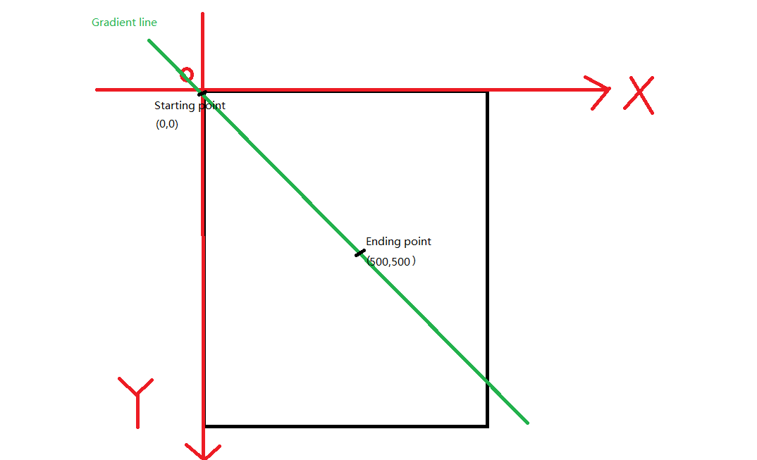 xamarin.android How coordinates points works in LinearGradient